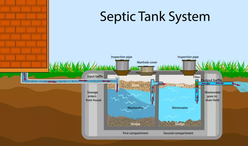 6 SIGNS YOU WILL SOON NEED EMERGENCY SEPTIC SERVICE
