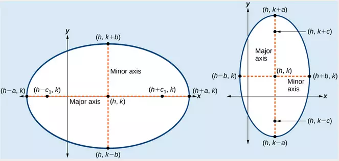 Equation of Ellipse Calculate