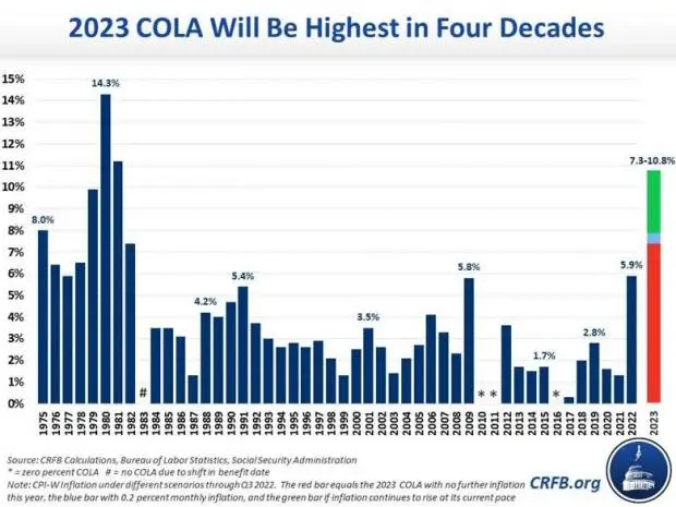 Social Security Cola Benefits 2023