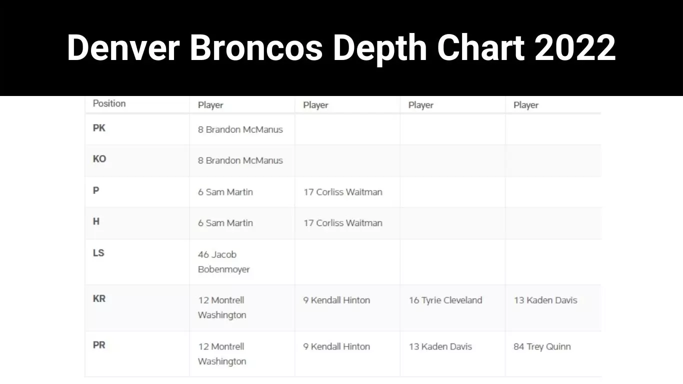 Denver Broncos Depth Chart 2022