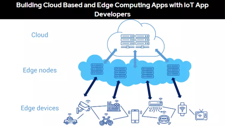 Building Cloud Based and Edge Computing Apps with IoT App Developers