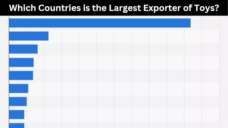 Which Countries is the Largest Exporter of Toys