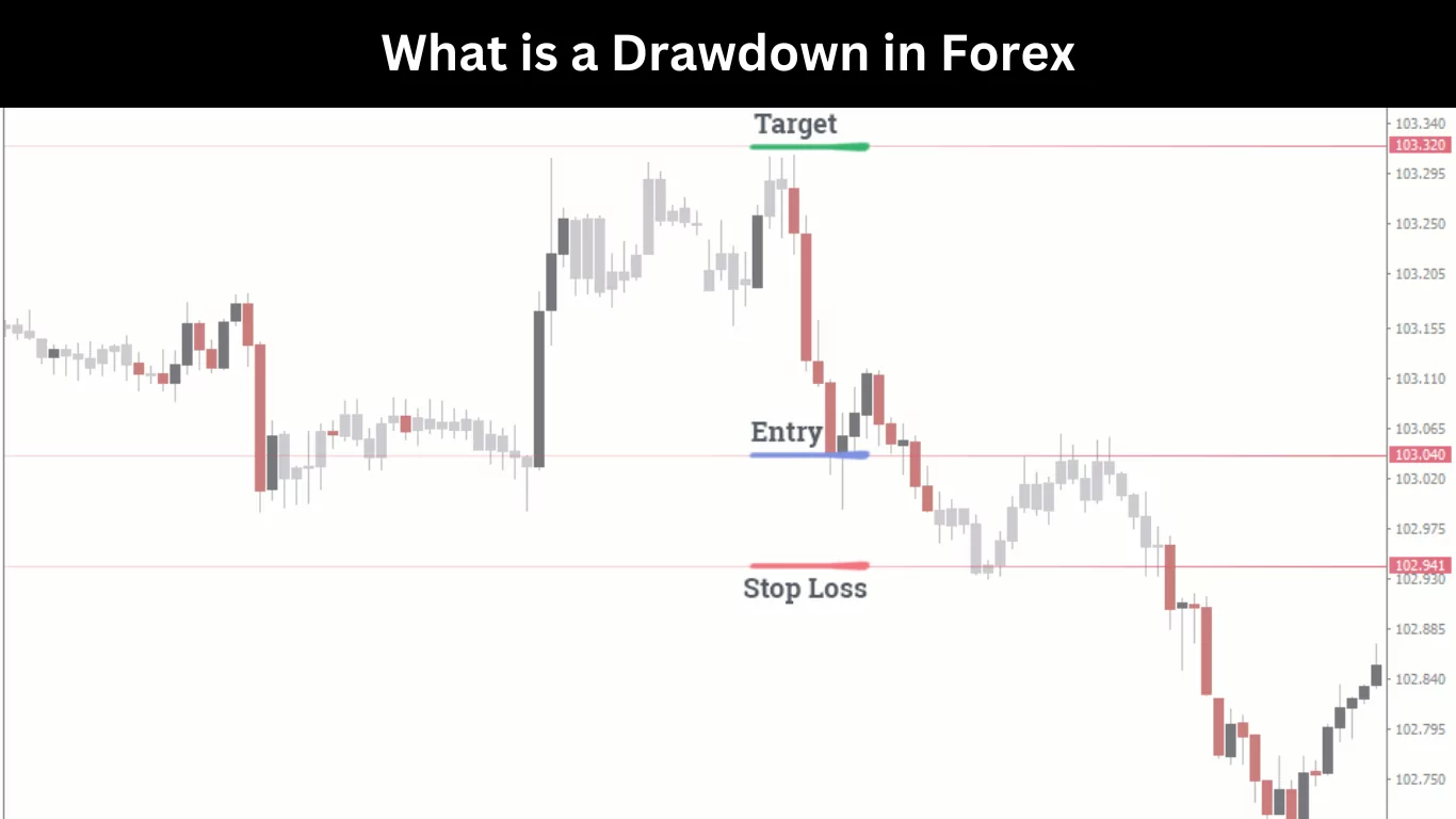 What is a Drawdown in Forex